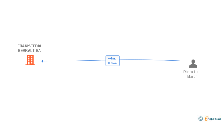 Vinculaciones societarias de EBANISTERIA SERRALT SA