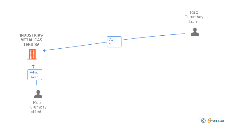 Vinculaciones societarias de INDUSTRIAS METALICAS TERU SA
