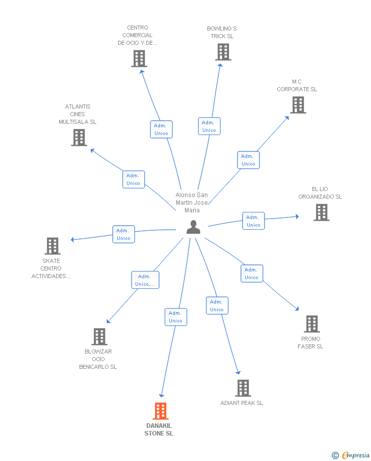 Vinculaciones societarias de DANAKIL STONE SL