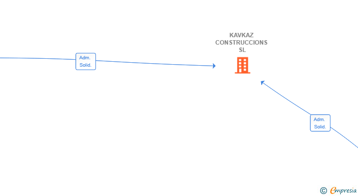 Vinculaciones societarias de KAVKAZ CONSTRUCCIONS SL