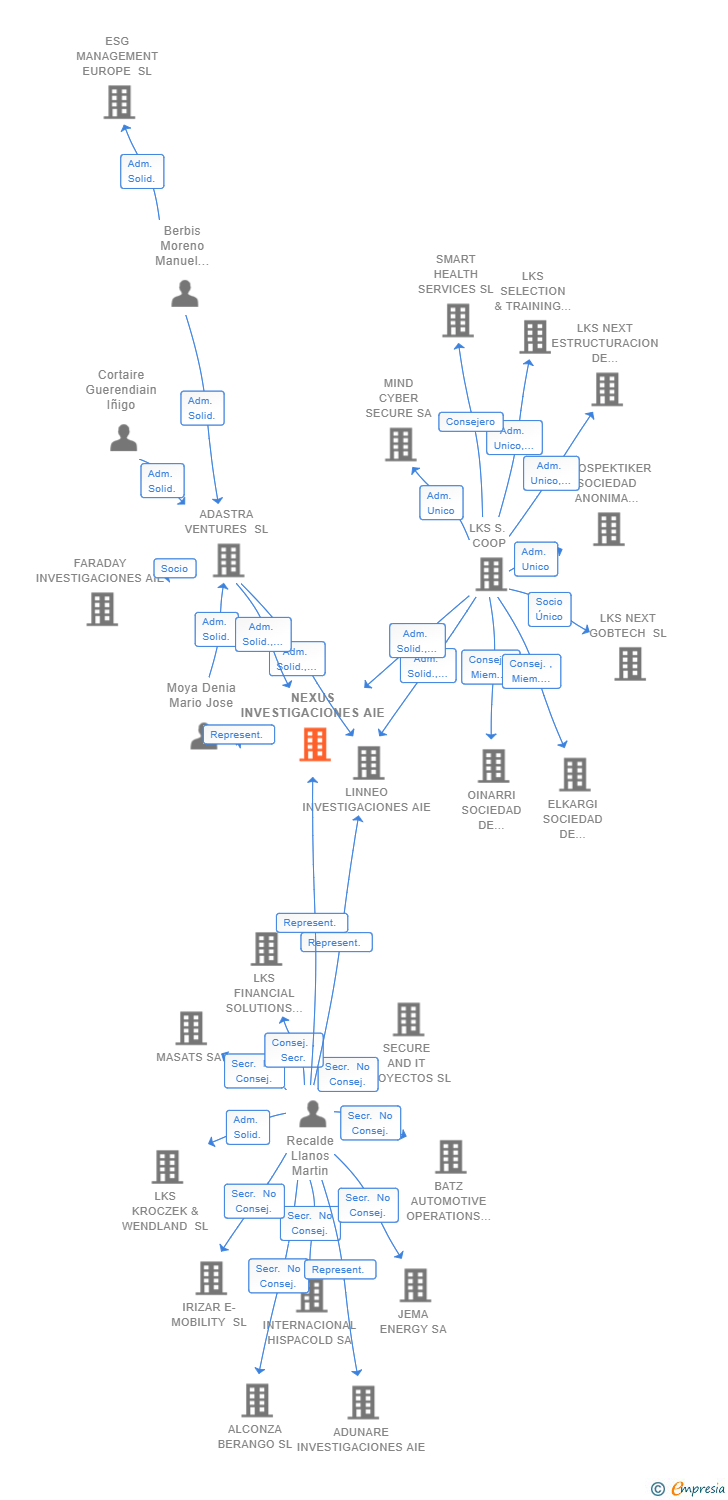 Vinculaciones societarias de NEXUS INVESTIGACIONES AIE (EXTINGUIDA)