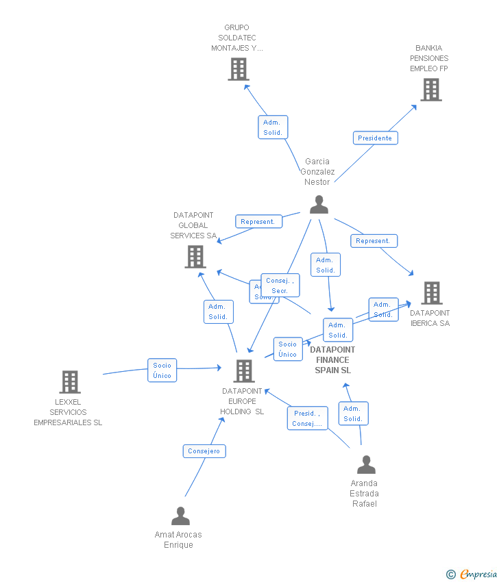 Vinculaciones societarias de DATAPOINT FINANCE SPAIN SL
