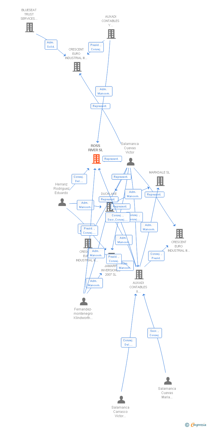 Vinculaciones societarias de ROSS RIVER SL