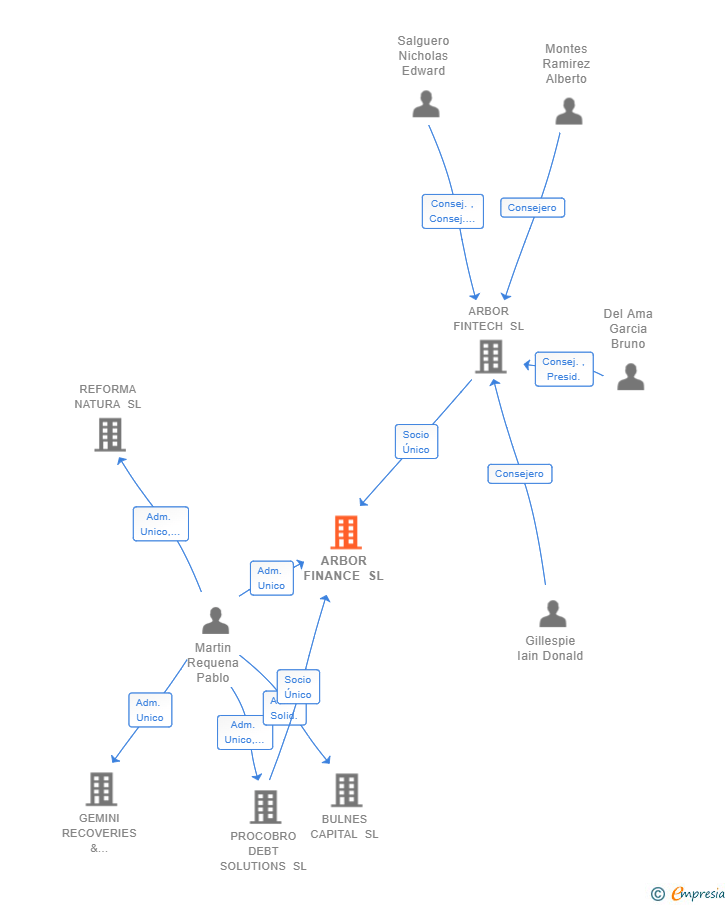 Vinculaciones societarias de ARBOR FINANCE SL