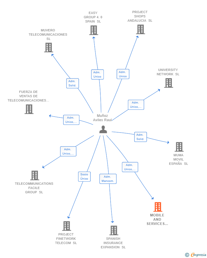 Vinculaciones societarias de MOBILE AND SERVICES FRANCHISE SL