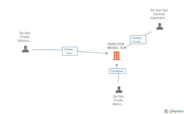 Vinculaciones societarias de FAIRLOOK MEDIA SL