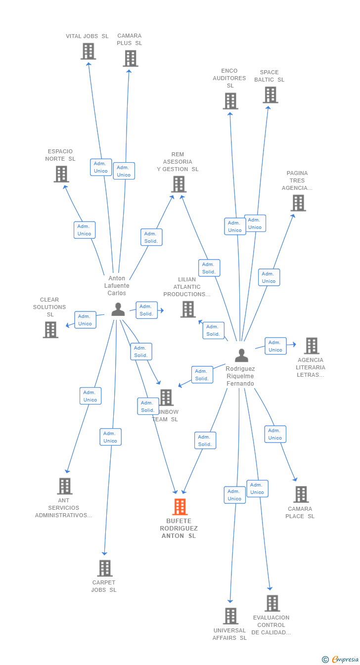 Vinculaciones societarias de BUFETE RODRIGUEZ ANTON SL