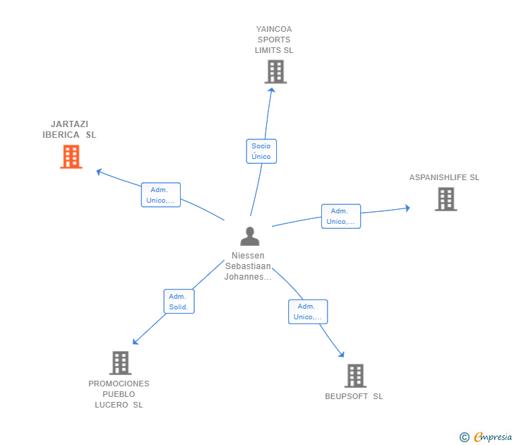 Vinculaciones societarias de JARTAZI IBERICA SL