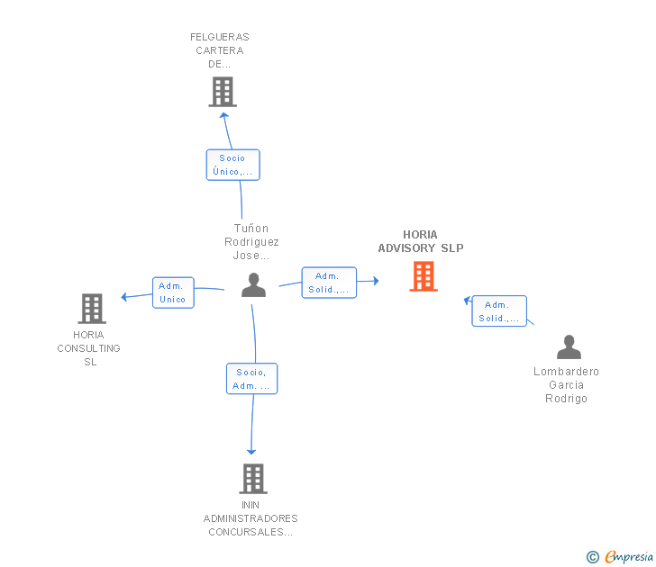 Vinculaciones societarias de HORIA ADVISORY SLP (EXTINGUIDA)