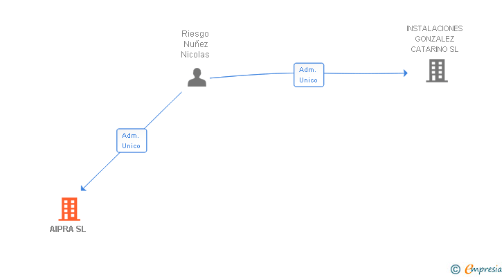 Vinculaciones societarias de AIPRA SL