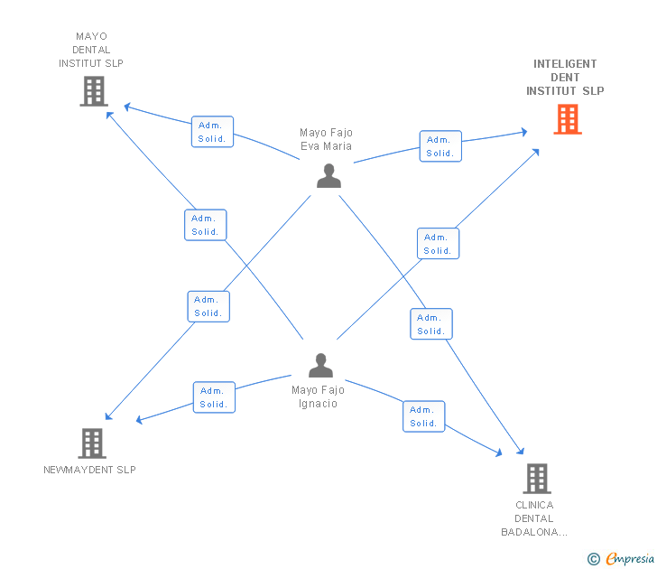 Vinculaciones societarias de INTELIGENT DENT INSTITUT SL