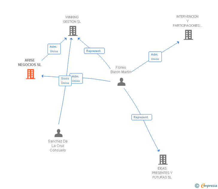Vinculaciones societarias de ARISE NEGOCIOS SL