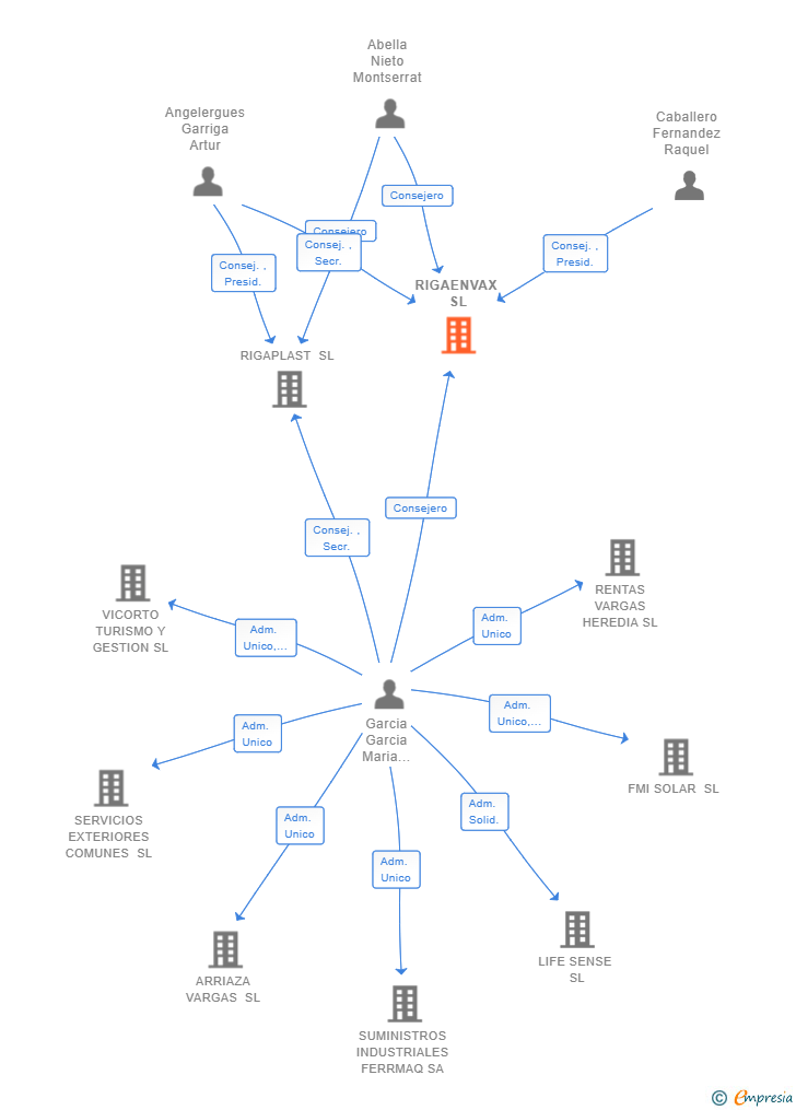 Vinculaciones societarias de RIGAENVAX SL