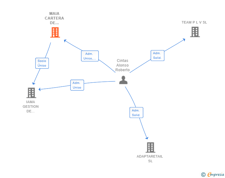 Vinculaciones societarias de MAIA CARTERA DE VALORES SL