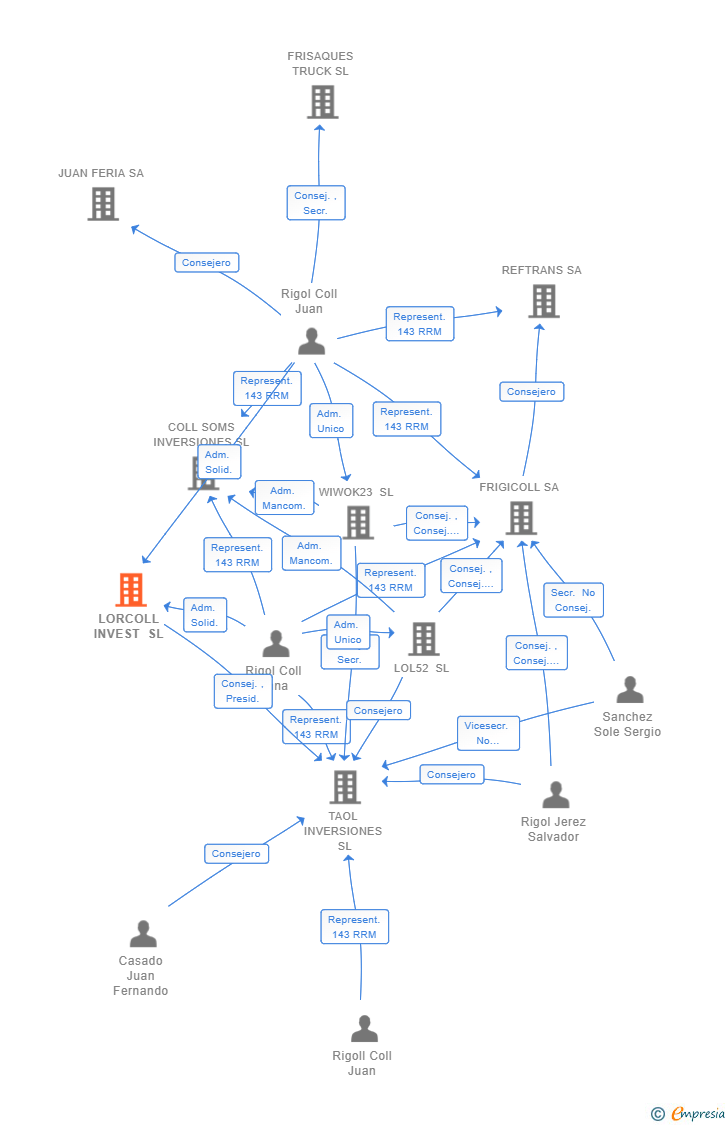 Vinculaciones societarias de LORCOLL INVEST SL