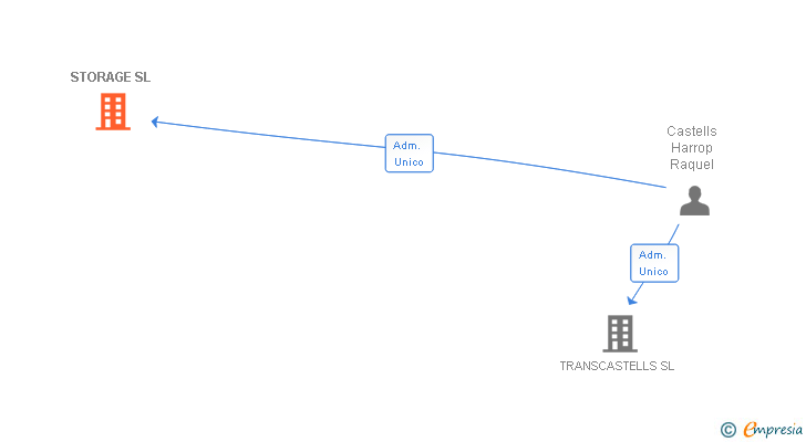 Vinculaciones societarias de STORAGE SL