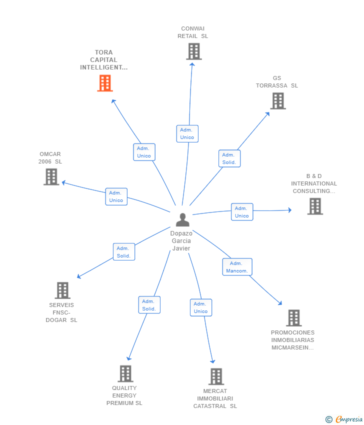 Vinculaciones societarias de TORA CAPITAL INTELLIGENT INVESTMENTS SL