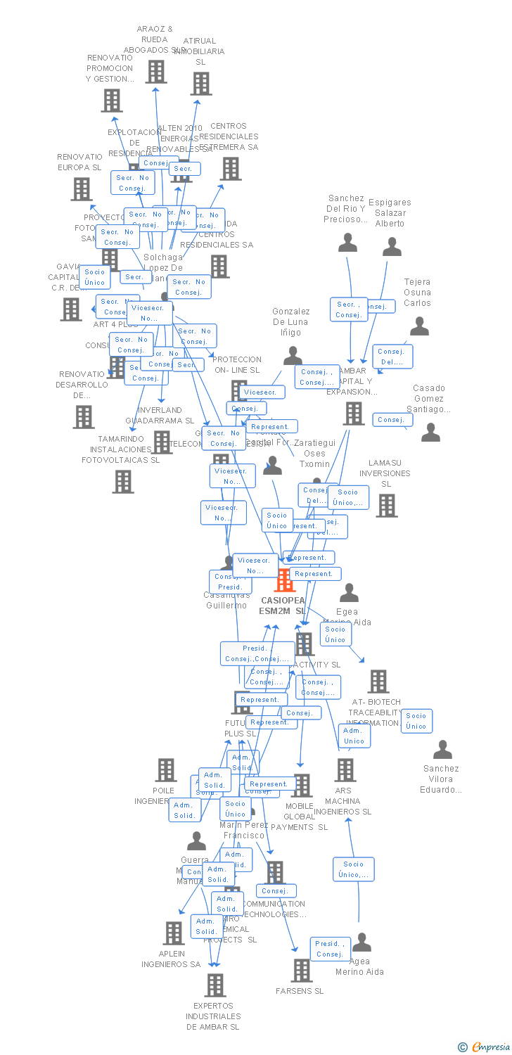 Vinculaciones societarias de CASIOPEA ESM2M SL