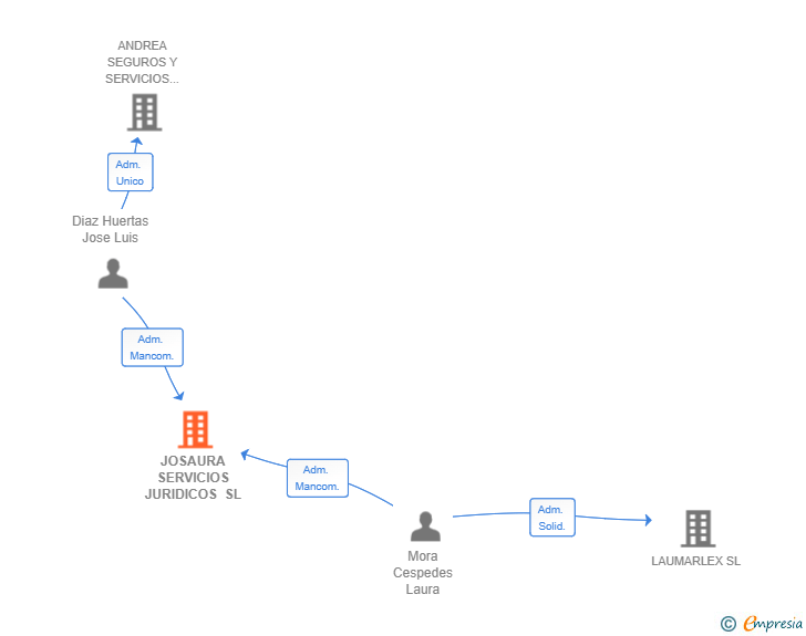 Vinculaciones societarias de JOSAURA SERVICIOS JURIDICOS SL