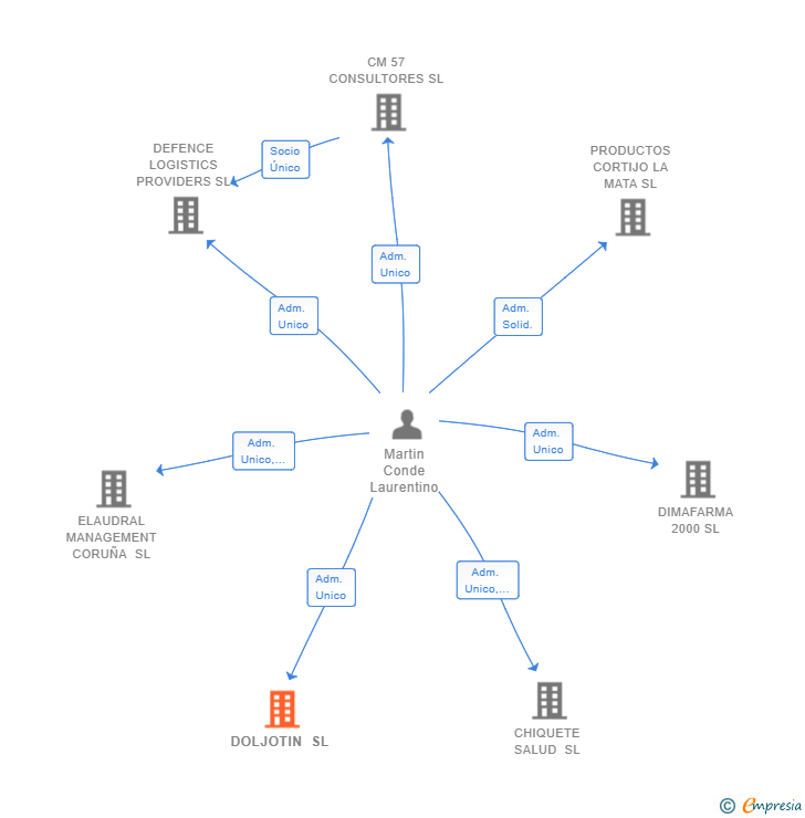 Vinculaciones societarias de DOLJOTIN SL