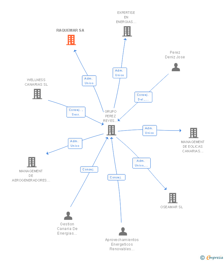 Vinculaciones societarias de RAQUEMAR SA