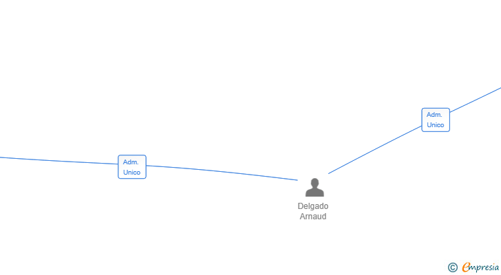 Vinculaciones societarias de DELPANARNPAT INVEST SL