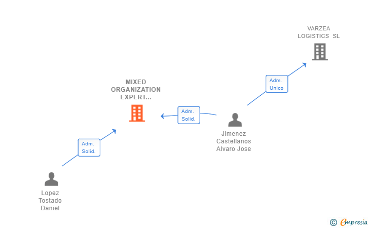 Vinculaciones societarias de MIXED ORGANIZATION EXPERT GROUP SL