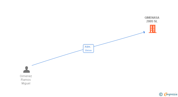 Vinculaciones societarias de GIMENASA 2005 SL