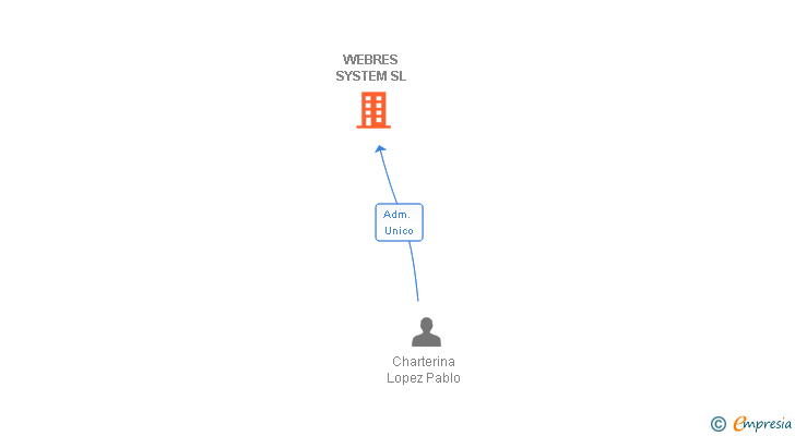 Vinculaciones societarias de WEBRES SYSTEM SL