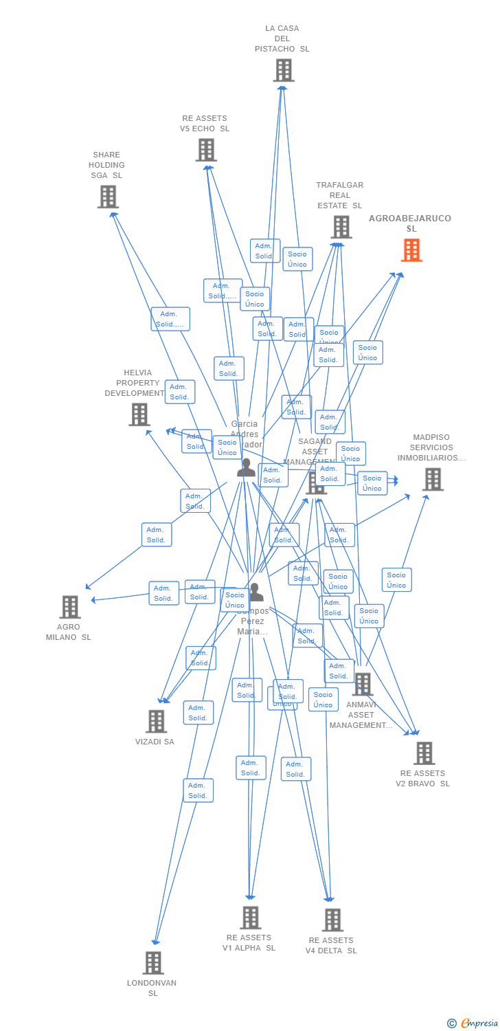 Vinculaciones societarias de AGROABEJARUCO SL