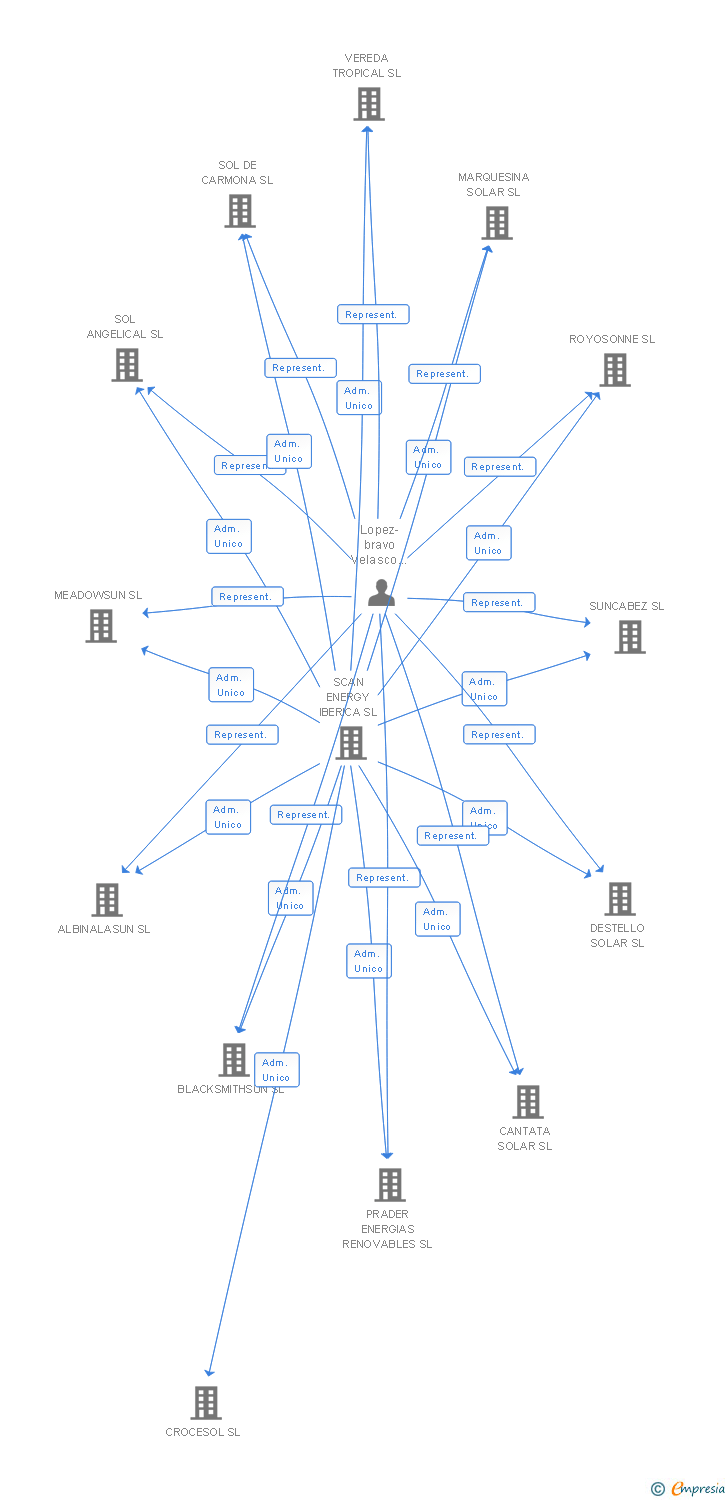 Vinculaciones societarias de CENTRAL ELECTRICA SOLAR GEOIBERICA XXII SL