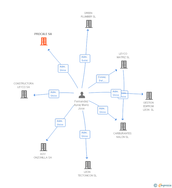 Vinculaciones societarias de PROCALE SA