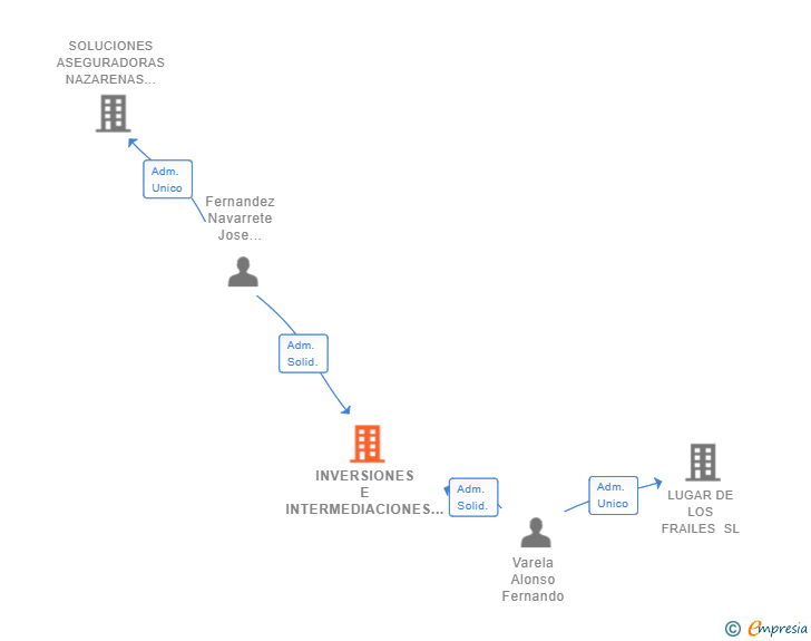 Vinculaciones societarias de INVERSIONES E INTERMEDIACIONES FINANCIERAS SL