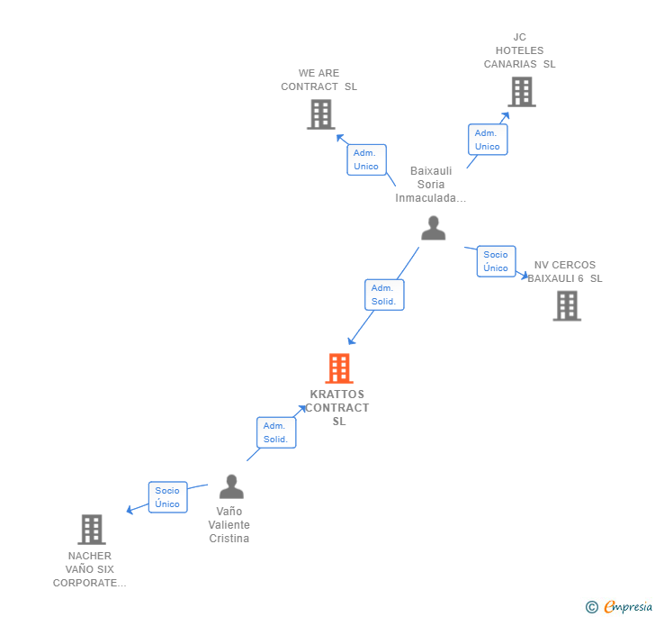 Vinculaciones societarias de KRATTOS CONTRACT SL