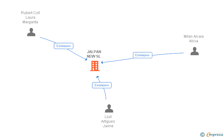 Vinculaciones societarias de JALPAN NEW SL