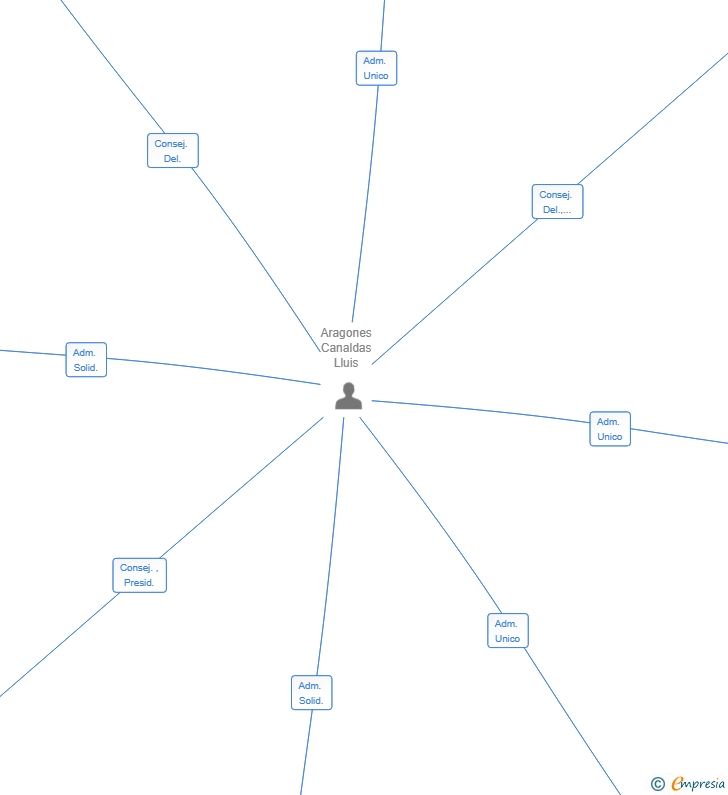 Vinculaciones societarias de UNIPURE SOFT SL
