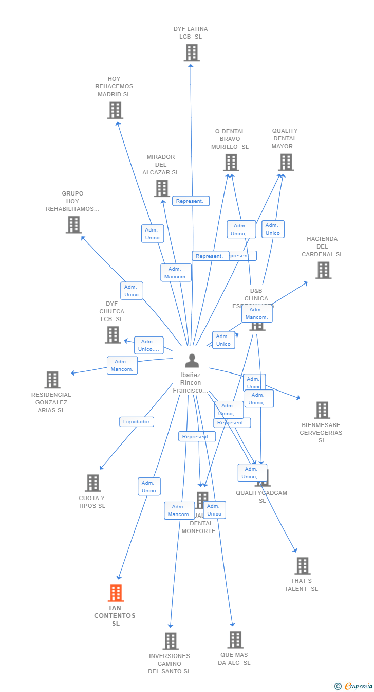 Vinculaciones societarias de TAN CONTENTOS SL