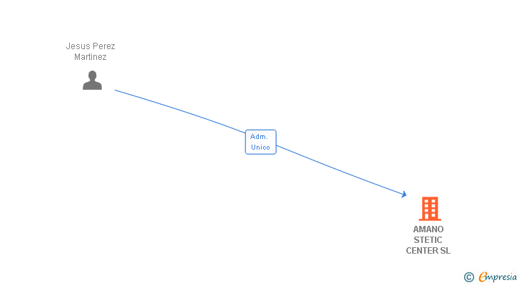 Vinculaciones societarias de AMANO STETIC CENTER SL