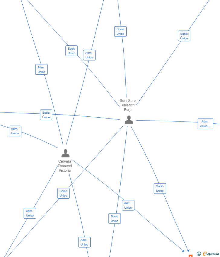 Vinculaciones societarias de TRAILBLAZERY VENTURESOME SL