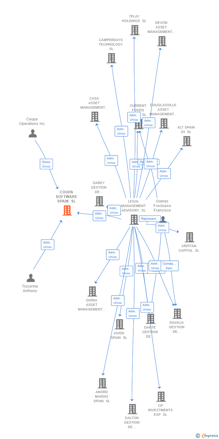 Vinculaciones societarias de COUPA SOFTWARE SPAIN SL