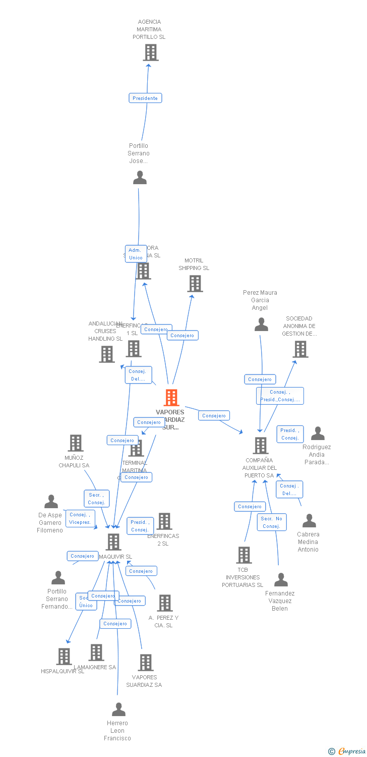 Vinculaciones societarias de VAPORES SUARDIAZ SUR ATLANTICO SL
