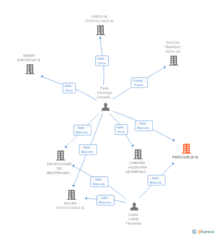 Vinculaciones societarias de PARCEVALIA SL