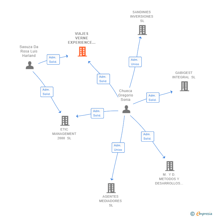 Vinculaciones societarias de VIAJES VERNE EXPERIENCE SL