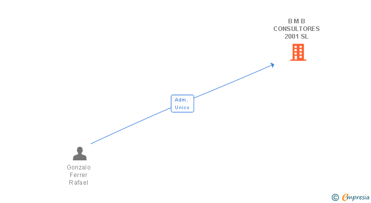 Vinculaciones societarias de B M B CONSULTORES 2001 SL