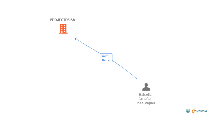 Vinculaciones societarias de PROJECTES SA