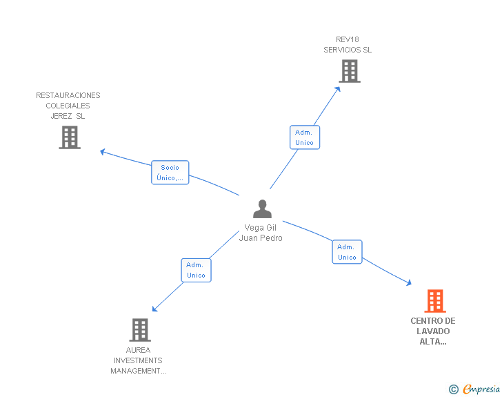 Vinculaciones societarias de CENTRO DE LAVADO ALTA TECNOLOGIA SL