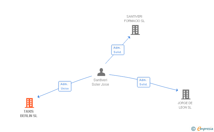 Vinculaciones societarias de TAXIS BERLIN SL