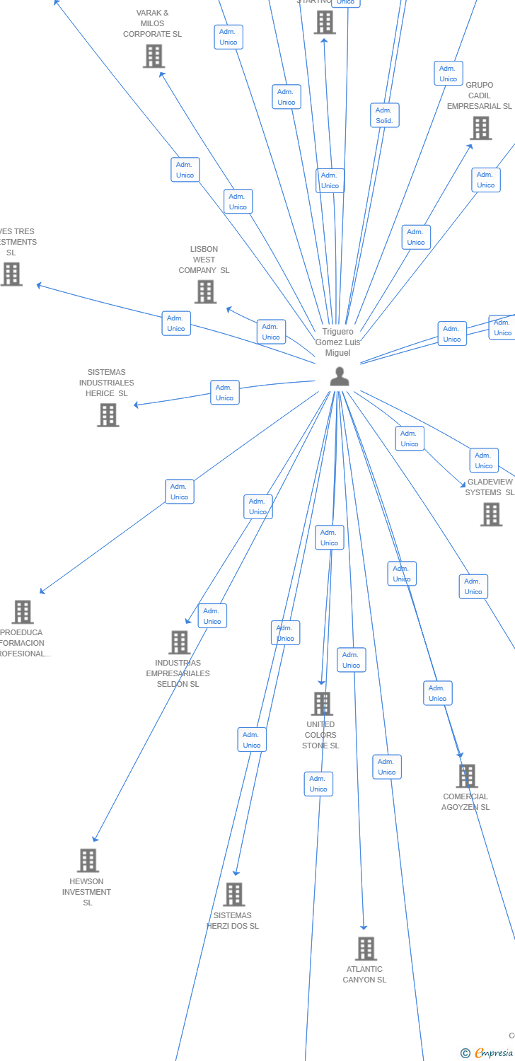 Vinculaciones societarias de GMSK CAPITAL SL