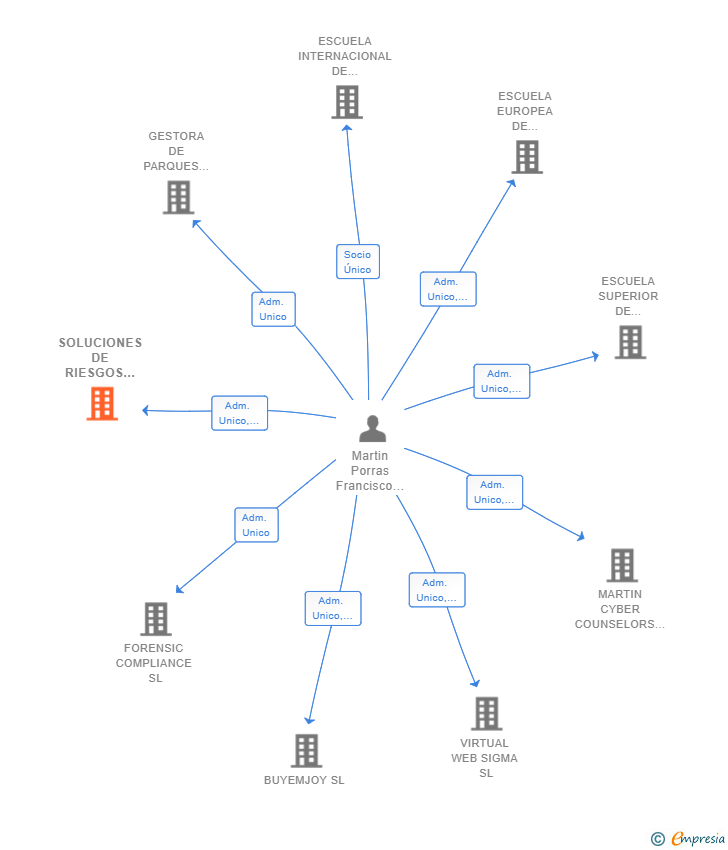 Vinculaciones societarias de SOLUCIONES DE RIESGOS TIC SL