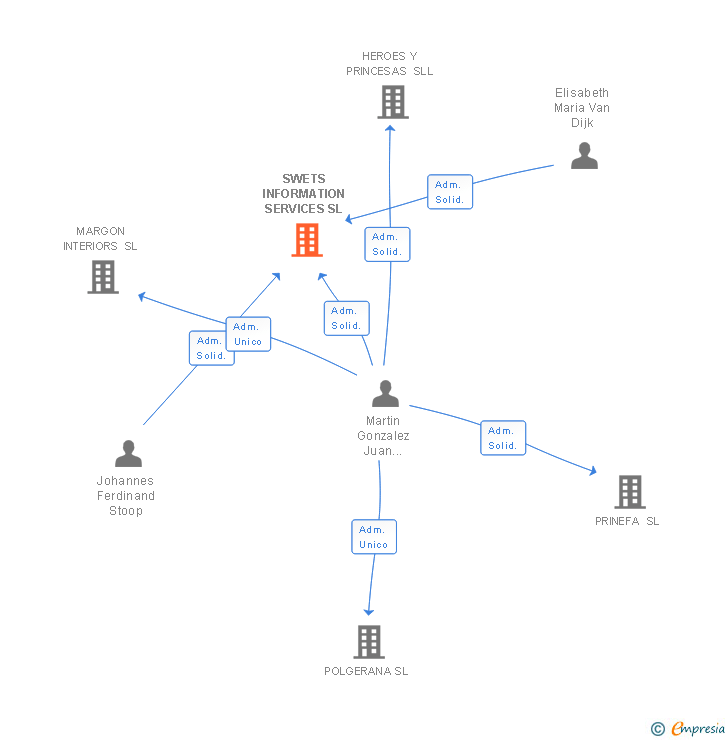 Vinculaciones societarias de SWETS INFORMATION SERVICES SL